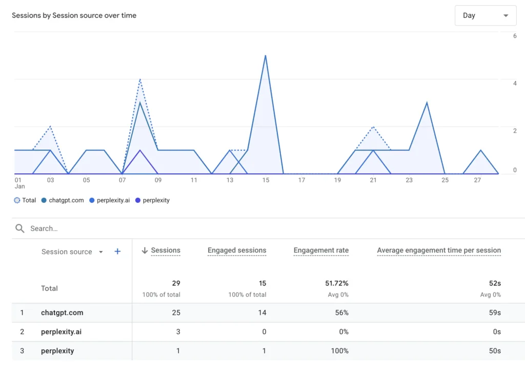 An AI traffic report in Google Analytics 4 shows how AI-driven insights can help optimize user engagement and site performance.